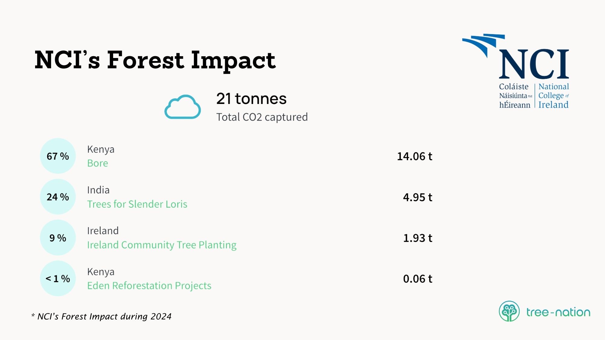 NCI Impact