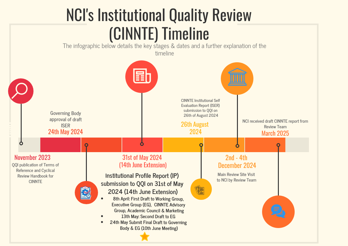 CINNTE Timeline at NCI